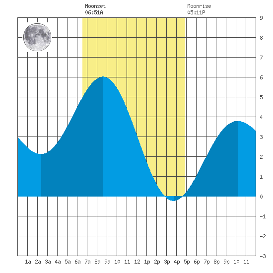 Mussel Shoals tide chart for Friday, November 19, 2021