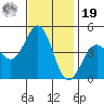 Mussel Shoals tide chart for Friday, November 19, 2021