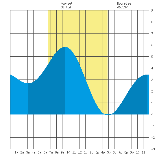 Mussel Shoals tide chart for Sunday, November 21, 2021