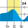Mussel Shoals tide chart for Wednesday, November 24, 2021