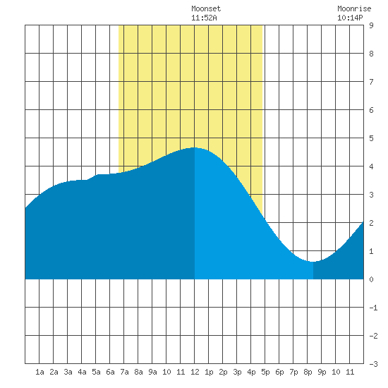 Mussel Shoals tide chart for Thursday, November 25, 2021