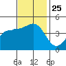 Mussel Shoals tide chart for Thursday, November 25, 2021