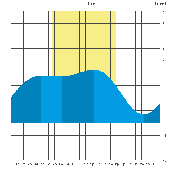 Mussel Shoals tide chart for Friday, November 26, 2021