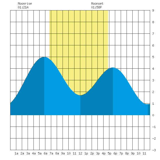 Mussel Shoals tide chart for Monday, November 29, 2021