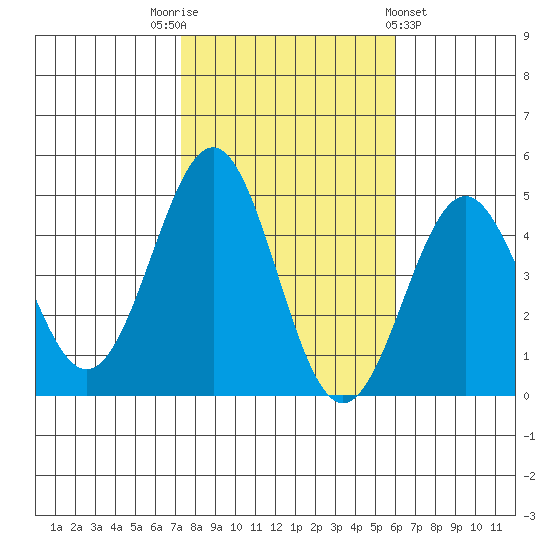 Mussel Shoals tide chart for Wednesday, November 3, 2021