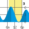 Mussel Shoals tide chart for Wednesday, November 3, 2021