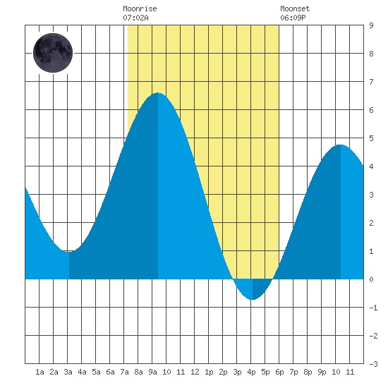 Mussel Shoals tide chart for Thursday, November 4, 2021