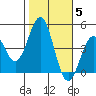 Mussel Shoals tide chart for Friday, November 5, 2021