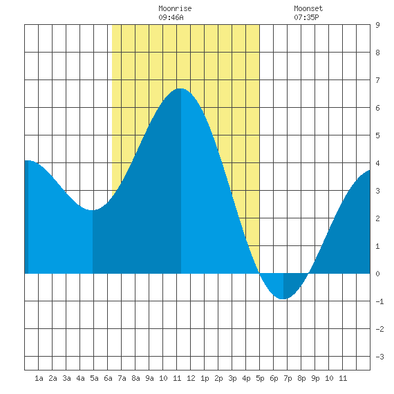 Mussel Shoals tide chart for Sunday, November 7, 2021