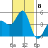 Mussel Shoals tide chart for Monday, November 8, 2021