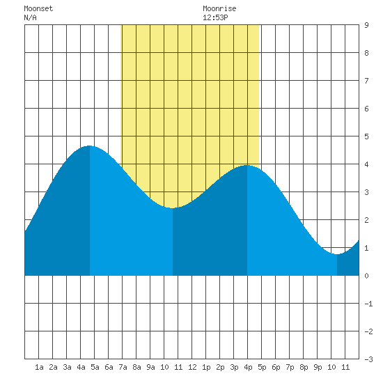 Mussel Shoals tide chart for Saturday, December 11, 2021
