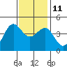 Mussel Shoals tide chart for Saturday, December 11, 2021