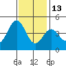 Mussel Shoals tide chart for Monday, December 13, 2021