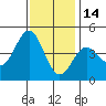 Mussel Shoals tide chart for Tuesday, December 14, 2021