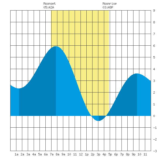 Mussel Shoals tide chart for Friday, December 17, 2021