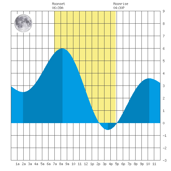 Mussel Shoals tide chart for Saturday, December 18, 2021
