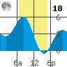 Mussel Shoals tide chart for Saturday, December 18, 2021