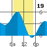 Mussel Shoals tide chart for Sunday, December 19, 2021