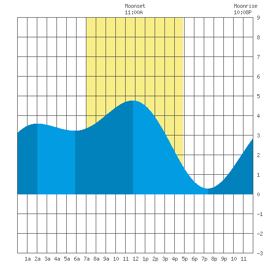 Mussel Shoals tide chart for Friday, December 24, 2021
