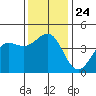 Mussel Shoals tide chart for Friday, December 24, 2021
