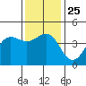 Mussel Shoals tide chart for Saturday, December 25, 2021