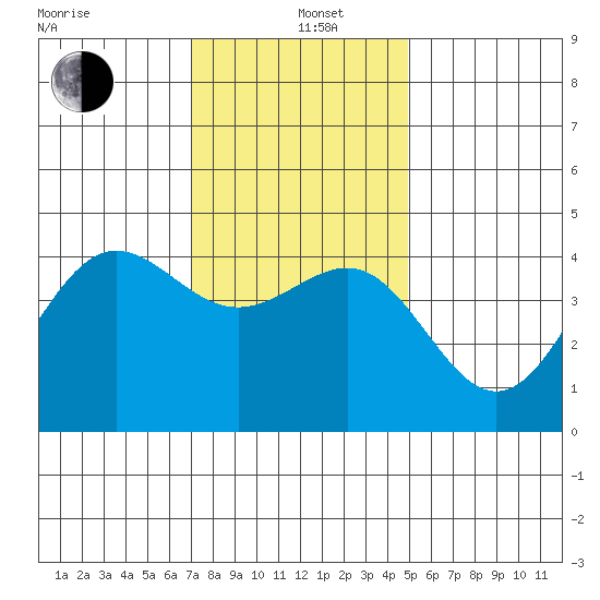 Mussel Shoals tide chart for Sunday, December 26, 2021