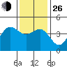 Mussel Shoals tide chart for Sunday, December 26, 2021
