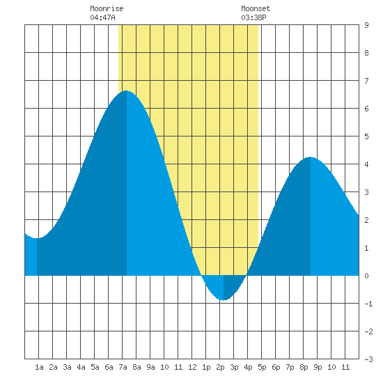 Mussel Shoals tide chart for Thursday, December 2, 2021