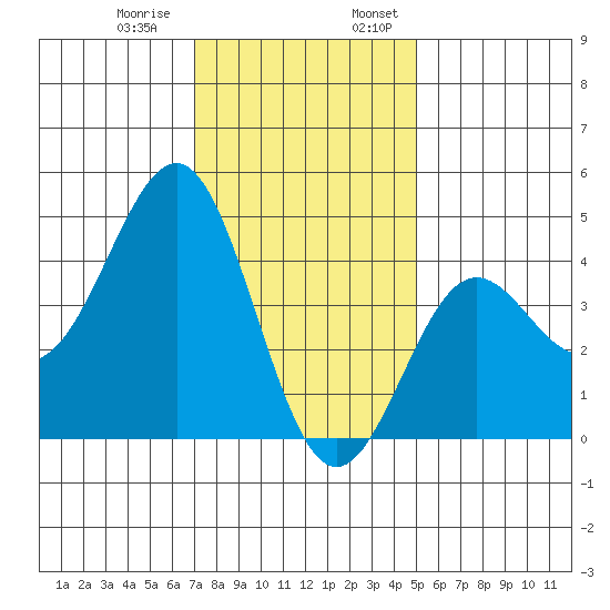 Mussel Shoals tide chart for Thursday, December 30, 2021