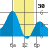 Mussel Shoals tide chart for Thursday, December 30, 2021