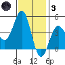 Mussel Shoals tide chart for Friday, December 3, 2021