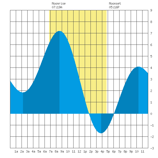 Mussel Shoals tide chart for Saturday, December 4, 2021
