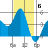 Mussel Shoals tide chart for Monday, December 6, 2021