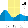 Mussel Shoals tide chart for Monday, January 10, 2022