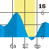 Mussel Shoals tide chart for Sunday, January 16, 2022