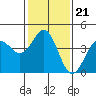 Mussel Shoals tide chart for Friday, January 21, 2022