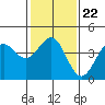 Mussel Shoals tide chart for Saturday, January 22, 2022