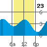 Mussel Shoals tide chart for Sunday, January 23, 2022
