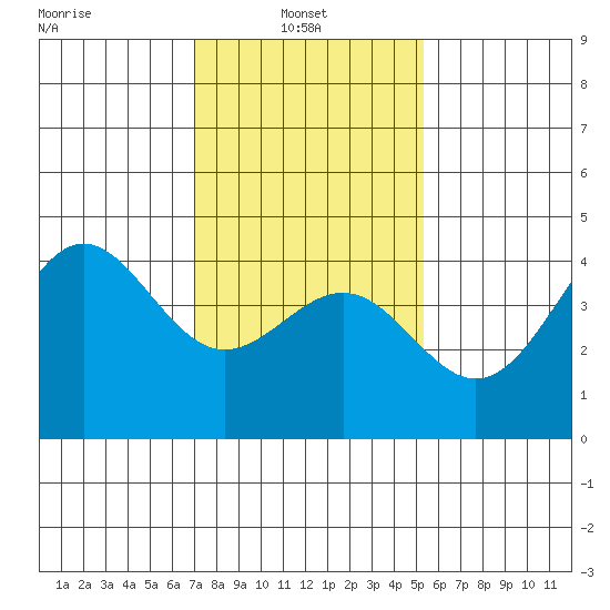 Mussel Shoals tide chart for Monday, January 24, 2022