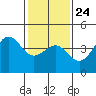 Mussel Shoals tide chart for Monday, January 24, 2022