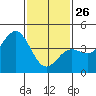 Mussel Shoals tide chart for Wednesday, January 26, 2022