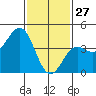 Mussel Shoals tide chart for Thursday, January 27, 2022