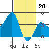 Mussel Shoals tide chart for Friday, January 28, 2022