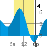 Mussel Shoals tide chart for Tuesday, January 4, 2022