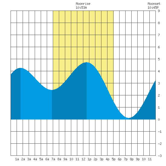 Mussel Shoals tide chart for Friday, January 7, 2022