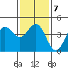 Mussel Shoals tide chart for Friday, January 7, 2022