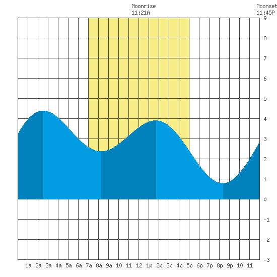 Mussel Shoals tide chart for Saturday, January 8, 2022