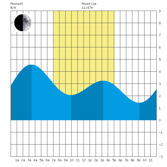 Mussel Shoals tide chart for Sunday, January 9, 2022