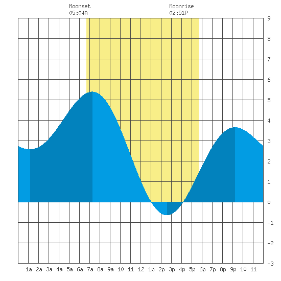 Mussel Shoals tide chart for Sunday, February 13, 2022