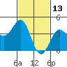 Mussel Shoals tide chart for Sunday, February 13, 2022